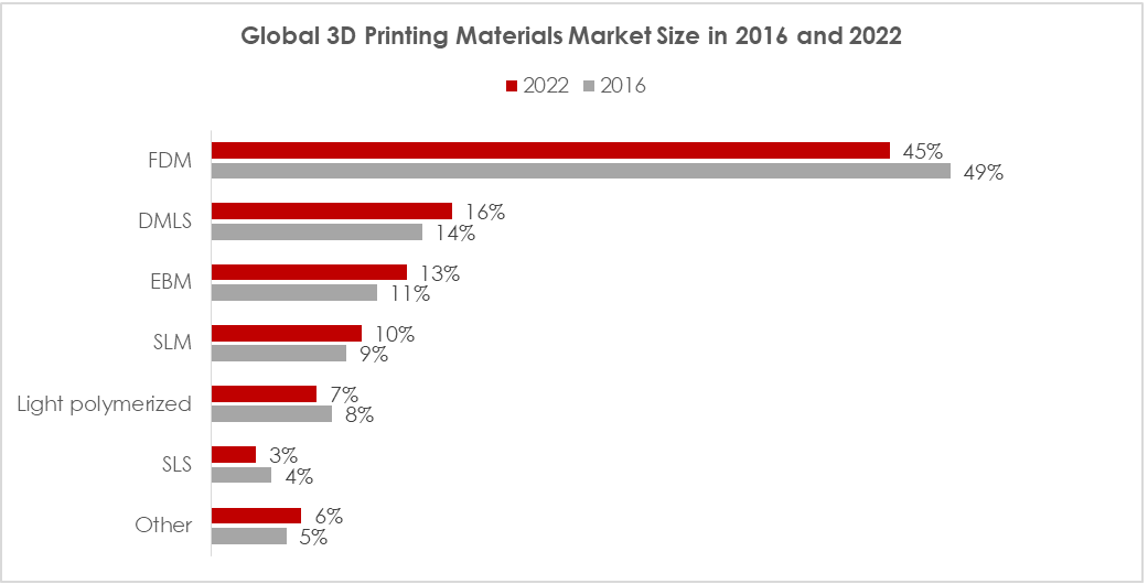 Vergleich der 3D-Drucktechnologien 